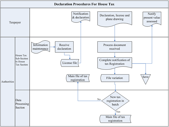 Declaration Procedures For House Tax