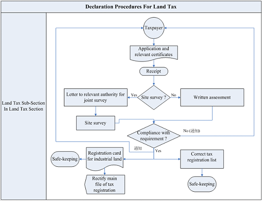 Declaration Procedures For Land Tax