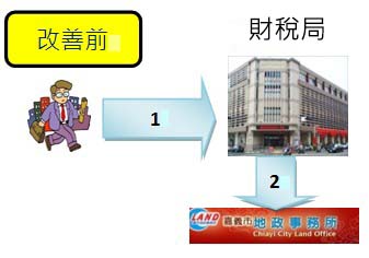 改善前  民眾先至本局辦理不動產查欠事宜。