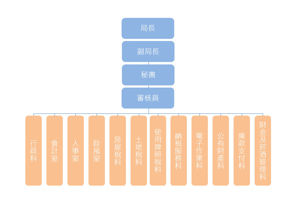 嘉義市政府財政稅務局組織系統圖