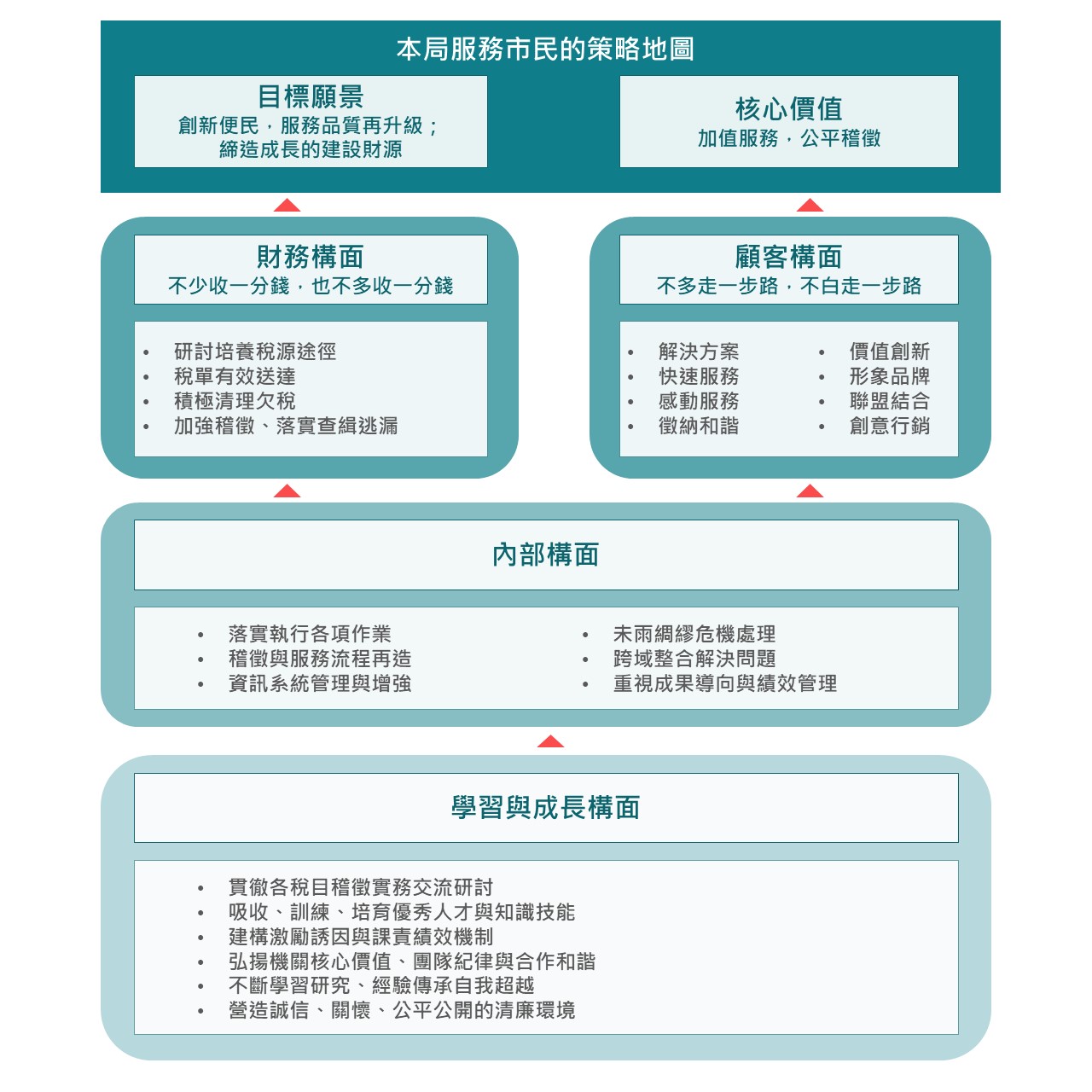 本局服務市民策略地圖