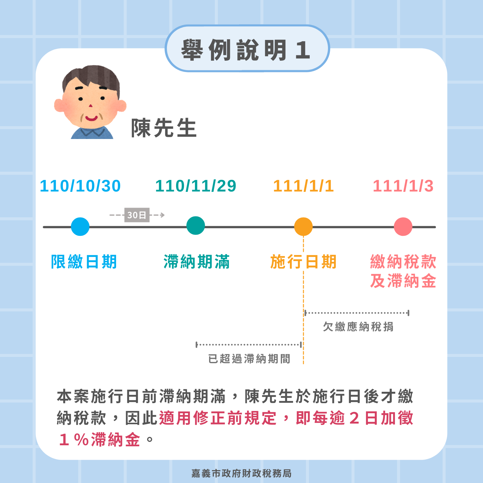 舉例說明1，陳先生在本案施行日期繳納期滿，適用修正前規定，每逾2日加徵1％滯納金。