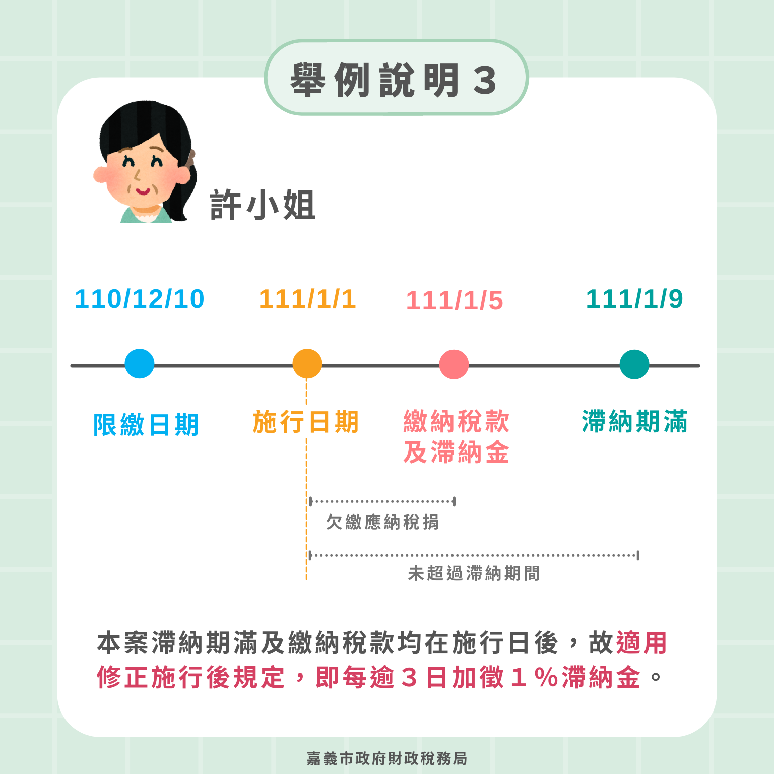 舉例說明3，許小姐在本案施行日期後才繳納稅款及加徵滯納金，故適用修正後規定，每逾3日加徵1％滯納金。