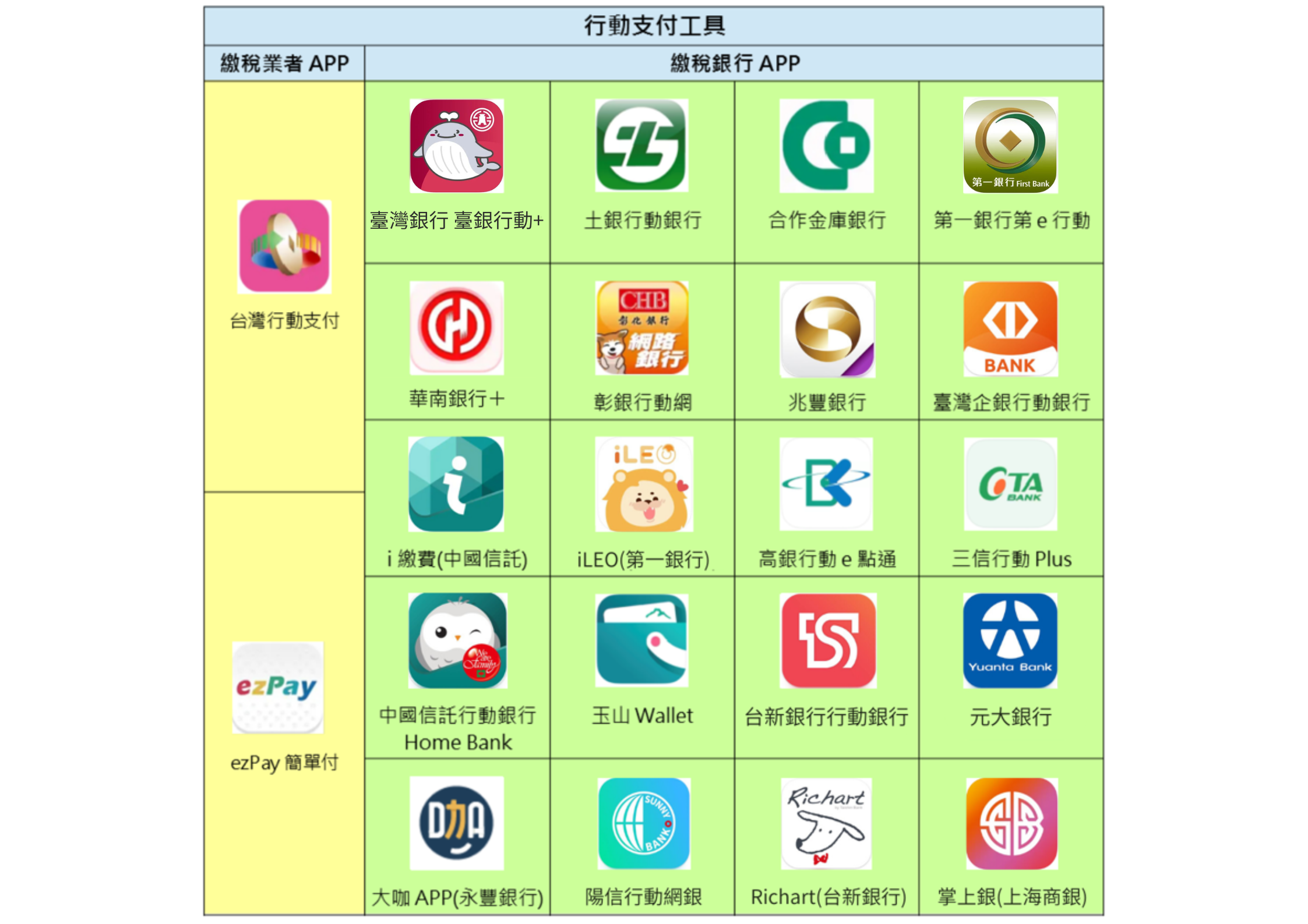 行動支付工具一覽表
