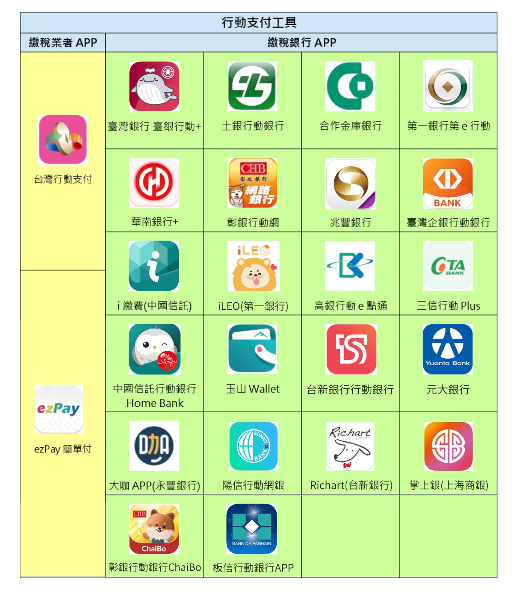 行動支付工具一覽表