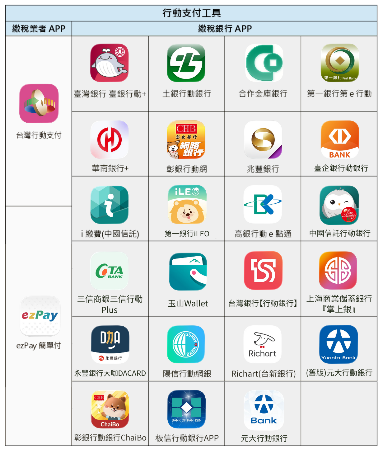 行動支付工具一覽表